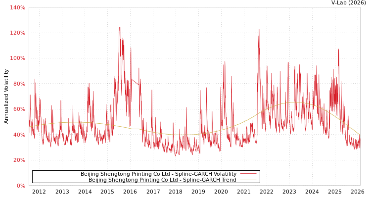 graph of Beijing Shengtong Printing Co Ltd SGARCH