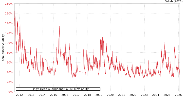 graph of Lingyi iTech Guangdong Co MEM