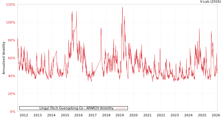 graph of Lingyi iTech Guangdong Co APARCH