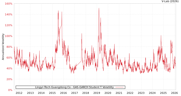graph of Lingyi iTech Guangdong Co GAS-GARCH-T