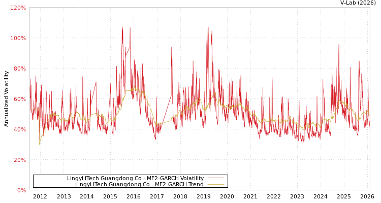 graph of Lingyi iTech Guangdong Co MF2-GARCH