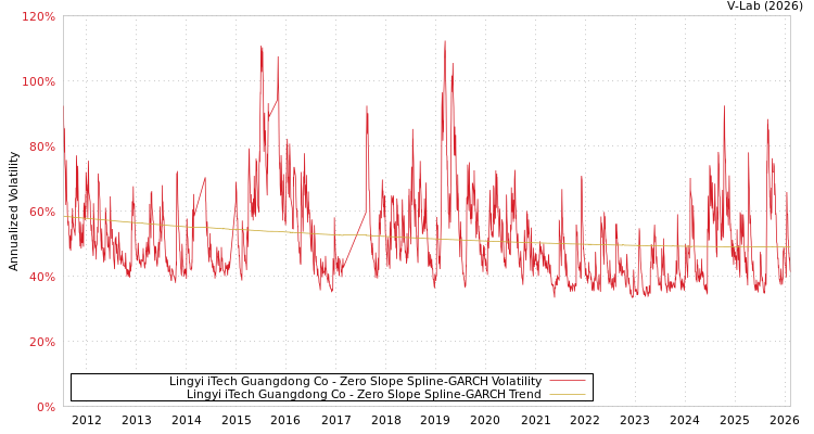 graph of Lingyi iTech Guangdong Co S0GARCH