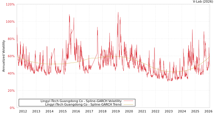 graph of Lingyi iTech Guangdong Co SGARCH