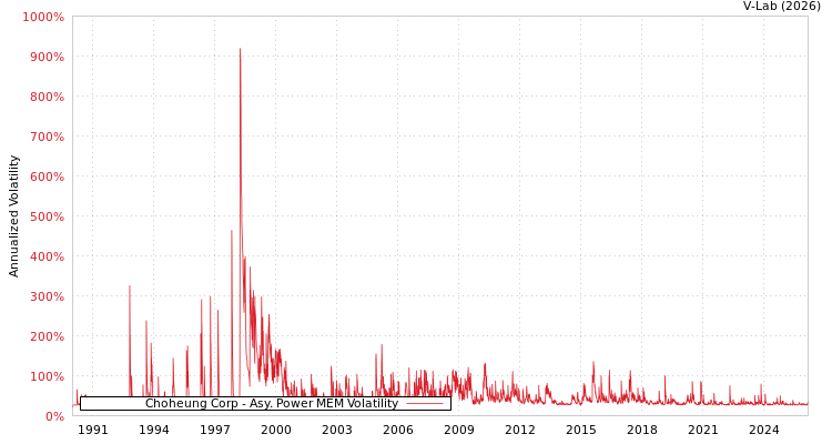 graph of Choheung Corp APMEM
