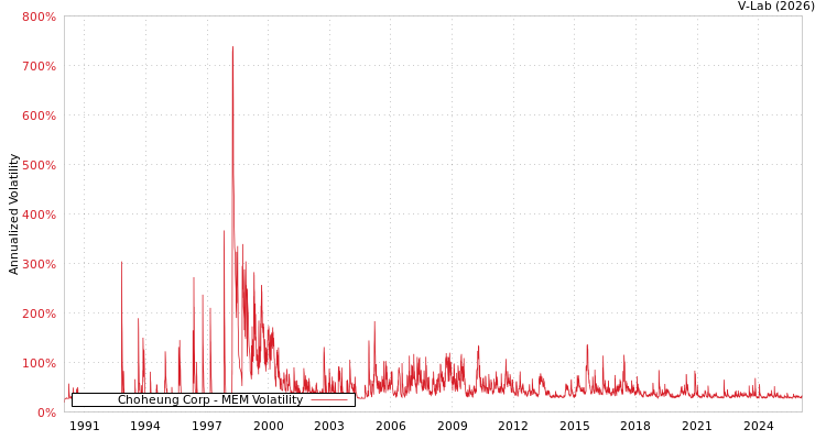 graph of Choheung Corp MEM