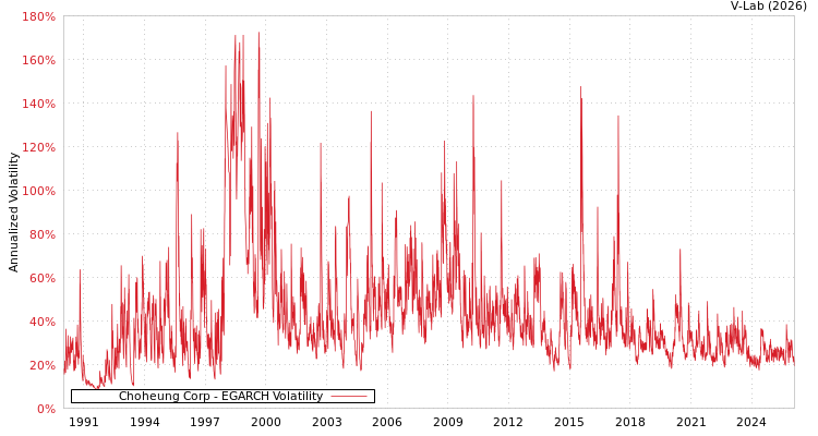 graph of Choheung Corp EGARCH