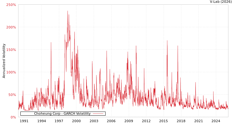 graph of Choheung Corp GARCH