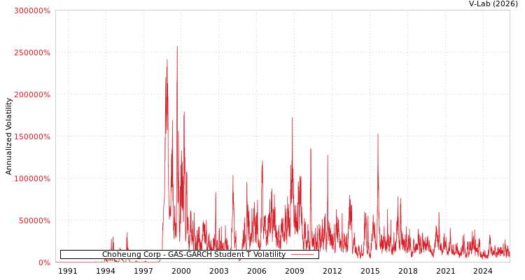 graph of Choheung Corp GAS-GARCH-T