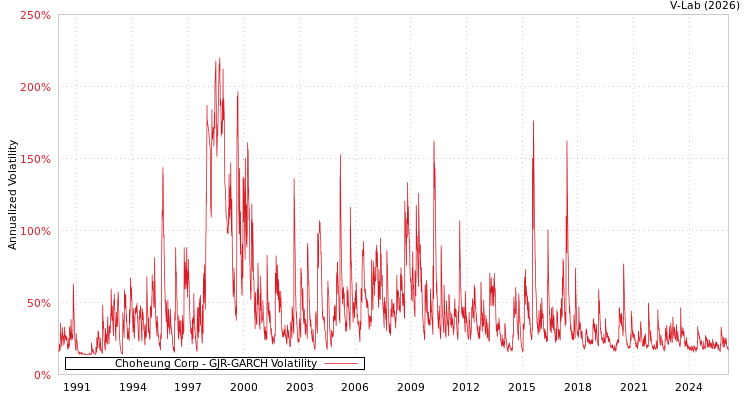 graph of Choheung Corp GJR-GARCH