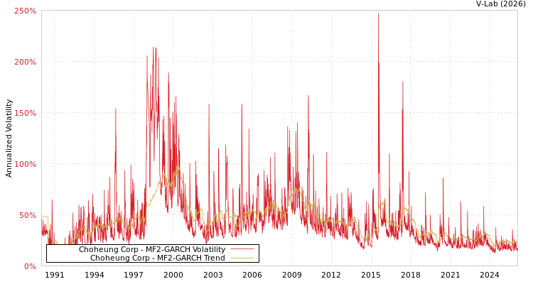 graph of Choheung Corp MF2-GARCH