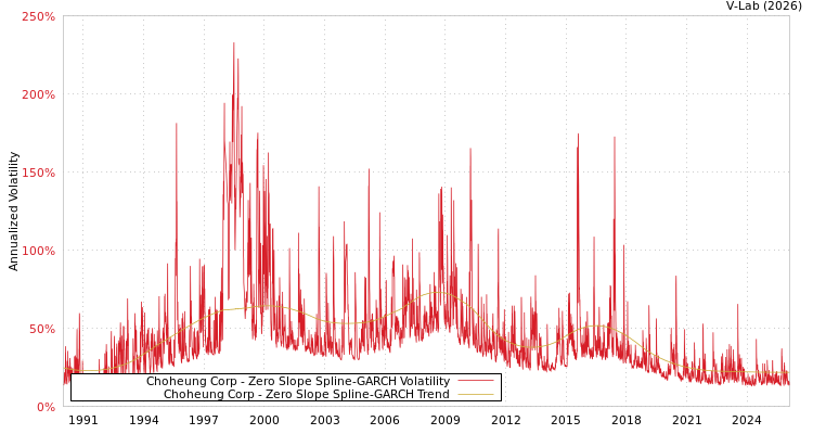 graph of Choheung Corp S0GARCH