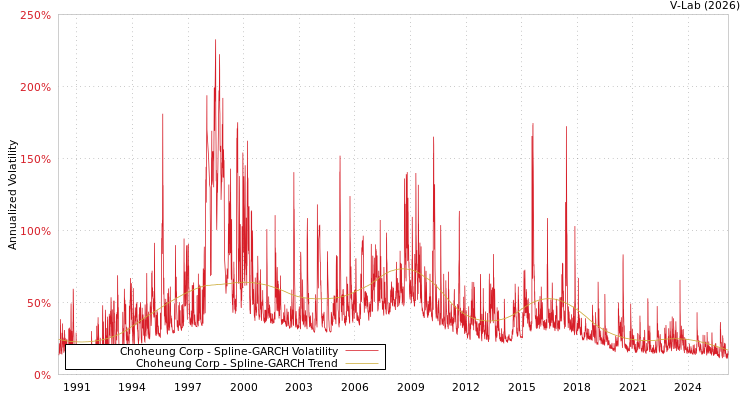 graph of Choheung Corp SGARCH