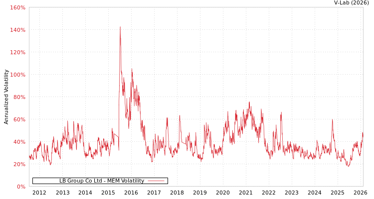graph of LB Group Co Ltd MEM