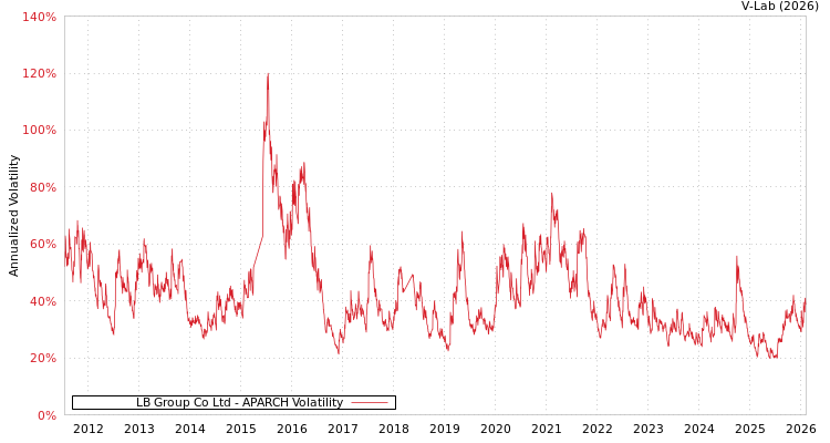 graph of LB Group Co Ltd APARCH