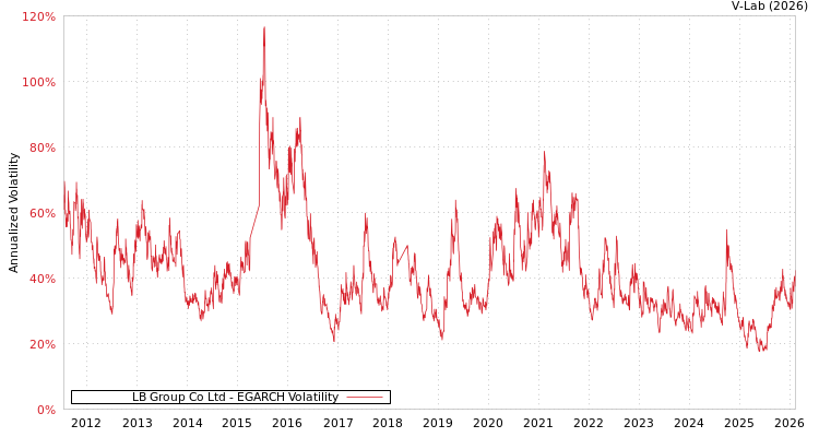 graph of LB Group Co Ltd EGARCH