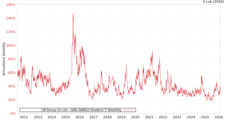 graph of LB Group Co Ltd GAS-GARCH-T