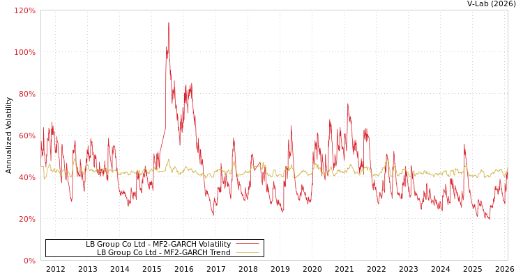 graph of LB Group Co Ltd MF2-GARCH