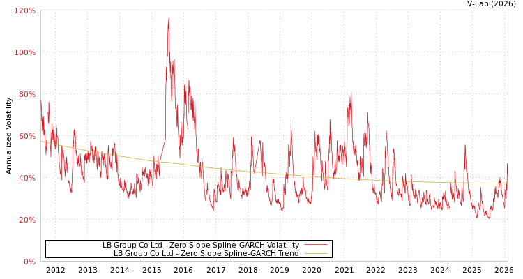 graph of LB Group Co Ltd S0GARCH
