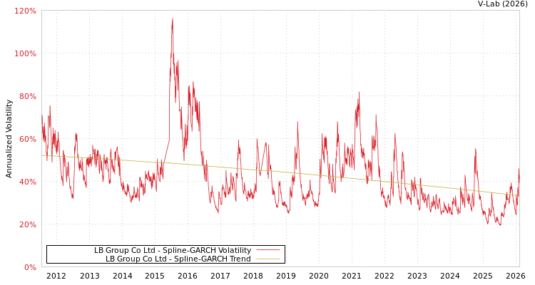 graph of LB Group Co Ltd SGARCH