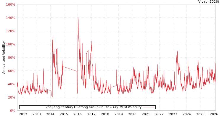 graph of Zhejiang Century Huatong Group Co Ltd AMEM