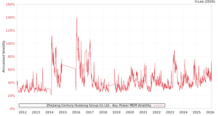 graph of Zhejiang Century Huatong Group Co Ltd APMEM