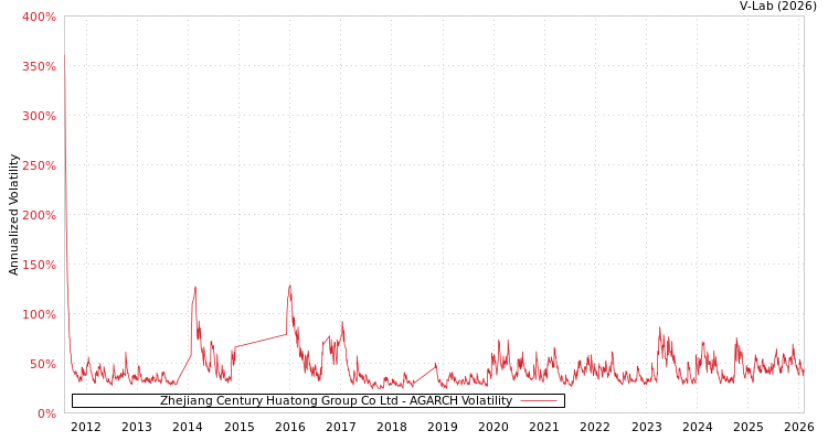 graph of Zhejiang Century Huatong Group Co Ltd AGARCH