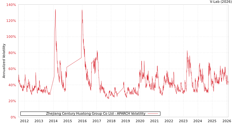 graph of Zhejiang Century Huatong Group Co Ltd APARCH