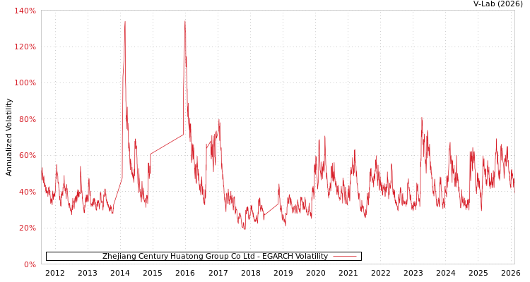 graph of Zhejiang Century Huatong Group Co Ltd EGARCH