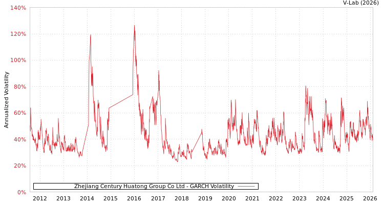 graph of Zhejiang Century Huatong Group Co Ltd GARCH
