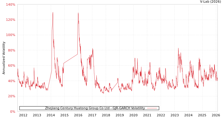 graph of Zhejiang Century Huatong Group Co Ltd GJR-GARCH