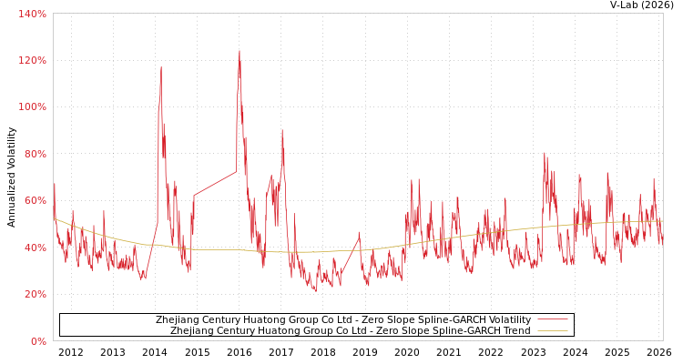 graph of Zhejiang Century Huatong Group Co Ltd S0GARCH