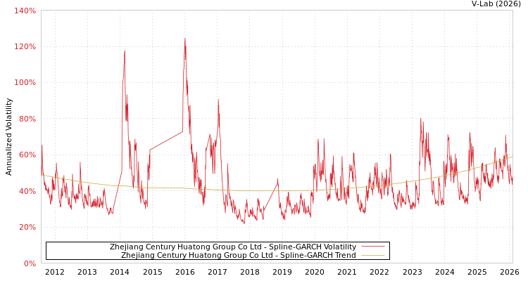 graph of Zhejiang Century Huatong Group Co Ltd SGARCH