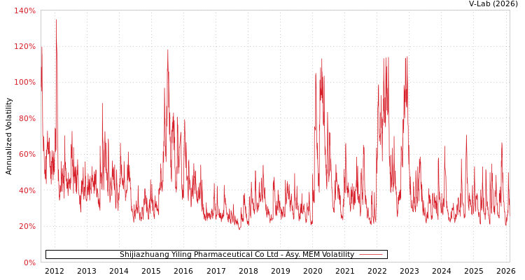 graph of Shijiazhuang Yiling Pharmaceutical Co Ltd AMEM