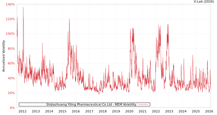 graph of Shijiazhuang Yiling Pharmaceutical Co Ltd MEM