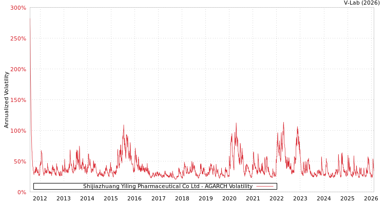 graph of Shijiazhuang Yiling Pharmaceutical Co Ltd AGARCH