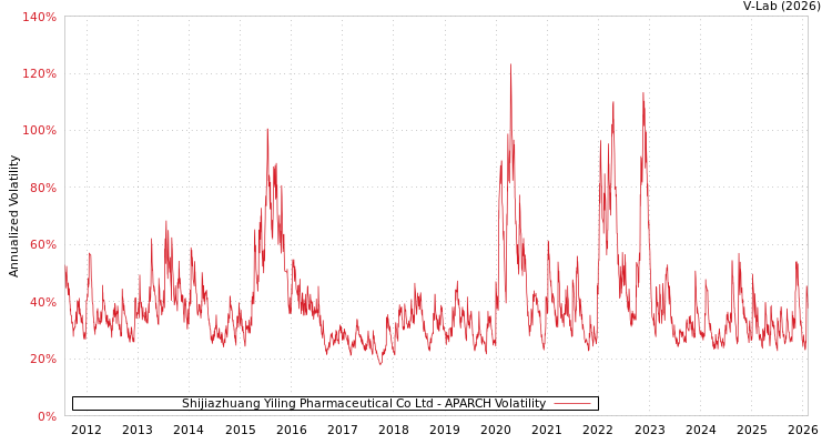 graph of Shijiazhuang Yiling Pharmaceutical Co Ltd APARCH