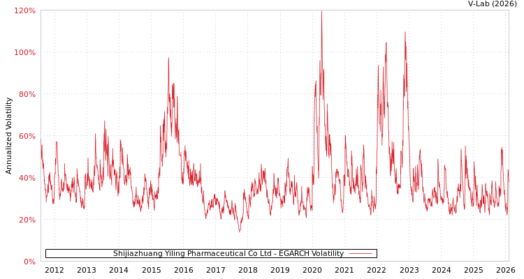 graph of Shijiazhuang Yiling Pharmaceutical Co Ltd EGARCH