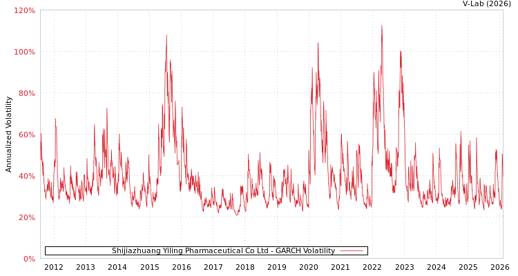 graph of Shijiazhuang Yiling Pharmaceutical Co Ltd GARCH
