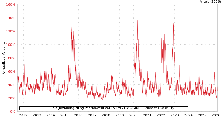 graph of Shijiazhuang Yiling Pharmaceutical Co Ltd GAS-GARCH-T