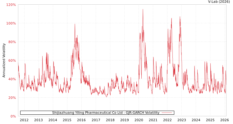 graph of Shijiazhuang Yiling Pharmaceutical Co Ltd GJR-GARCH