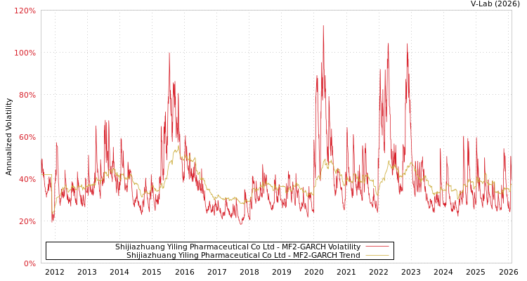 graph of Shijiazhuang Yiling Pharmaceutical Co Ltd MF2-GARCH