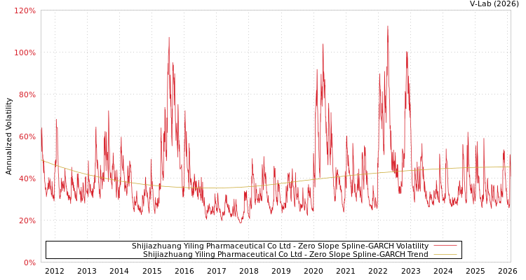 graph of Shijiazhuang Yiling Pharmaceutical Co Ltd S0GARCH