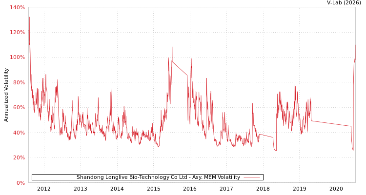 graph of Shandong Longlive Bio-Technology Co Ltd AMEM