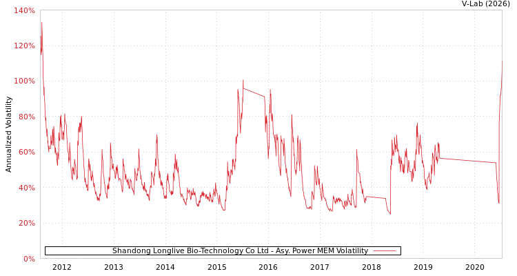 graph of Shandong Longlive Bio-Technology Co Ltd APMEM