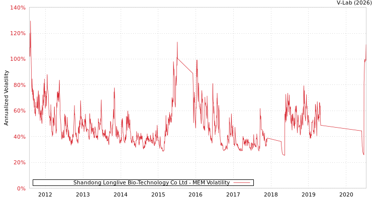 graph of Shandong Longlive Bio-Technology Co Ltd MEM