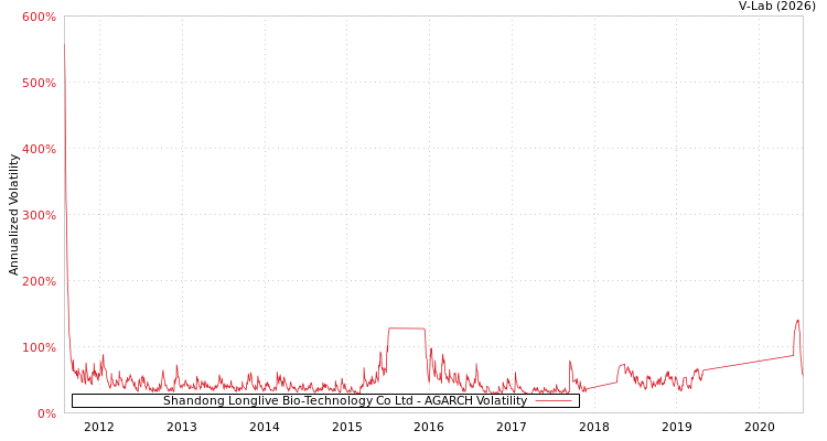 graph of Shandong Longlive Bio-Technology Co Ltd AGARCH