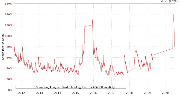 graph of Shandong Longlive Bio-Technology Co Ltd APARCH