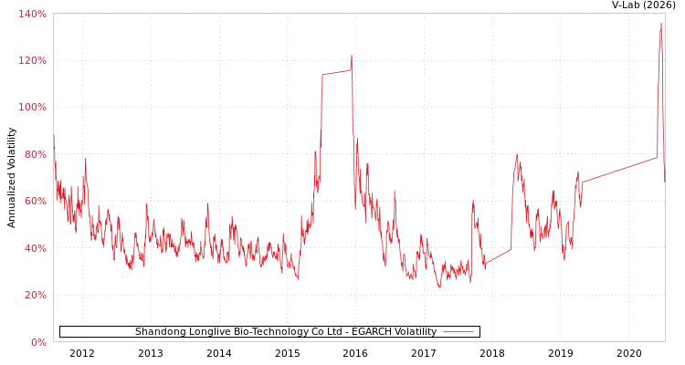 graph of Shandong Longlive Bio-Technology Co Ltd EGARCH