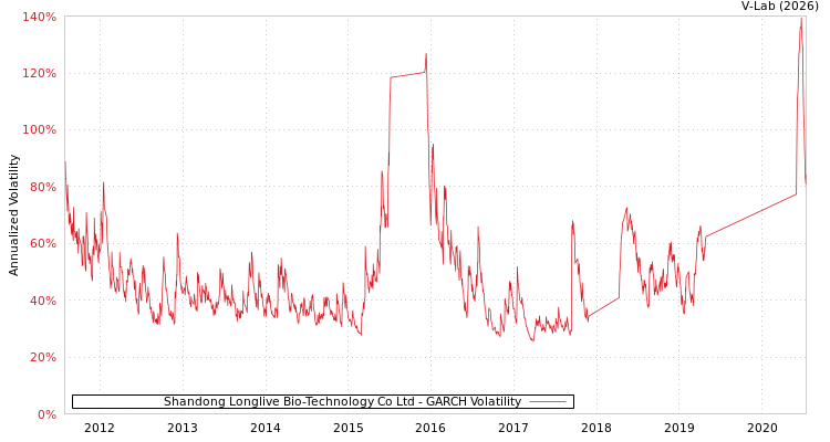 graph of Shandong Longlive Bio-Technology Co Ltd GARCH