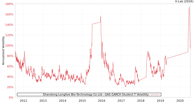 graph of Shandong Longlive Bio-Technology Co Ltd GAS-GARCH-T